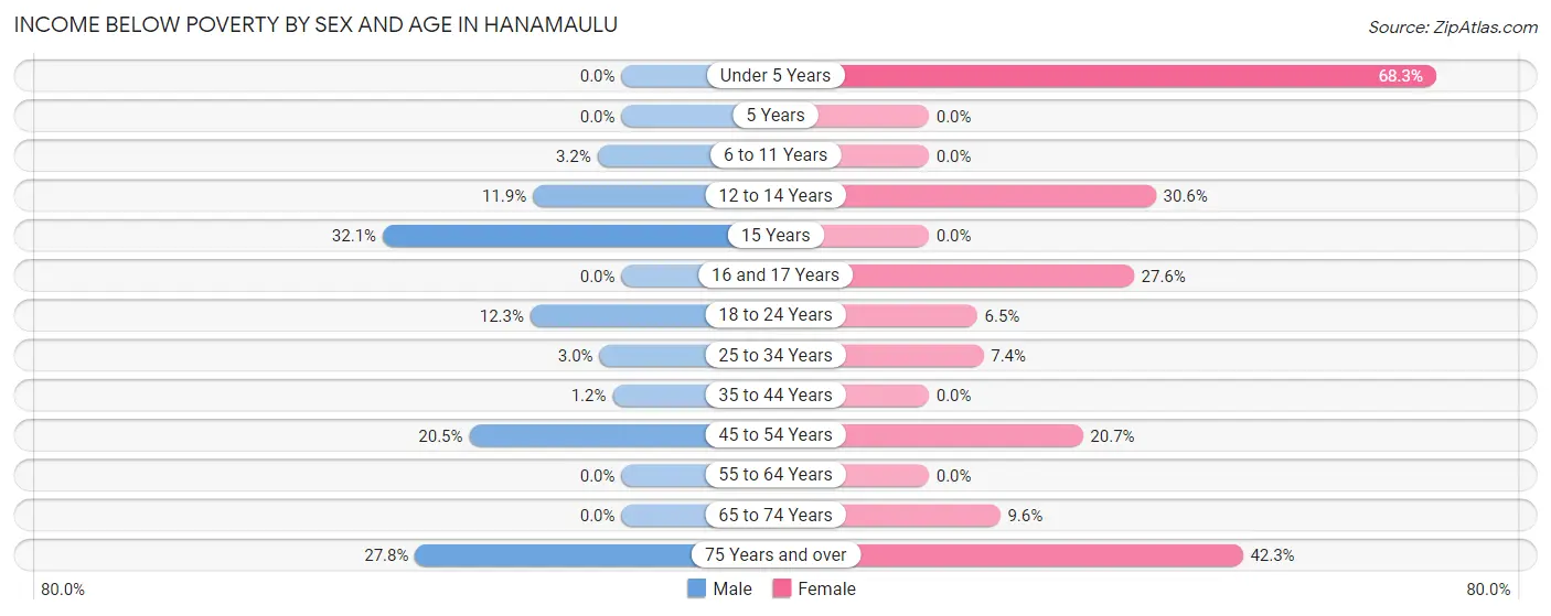 Income Below Poverty by Sex and Age in Hanamaulu