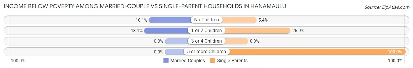 Income Below Poverty Among Married-Couple vs Single-Parent Households in Hanamaulu