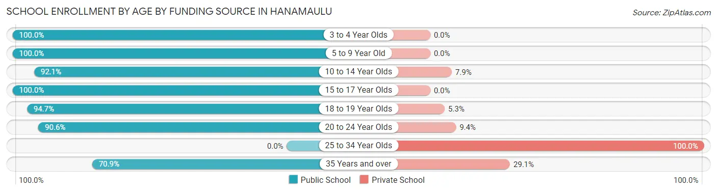School Enrollment by Age by Funding Source in Hanamaulu
