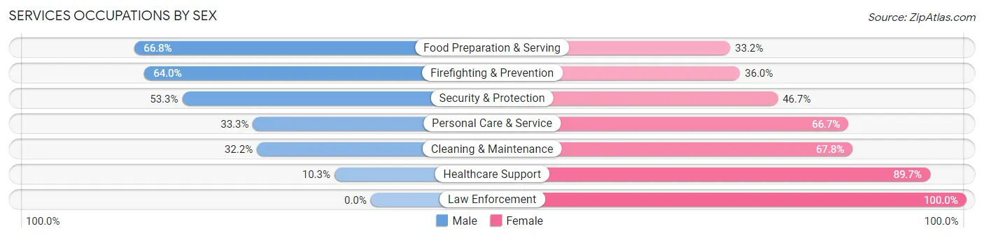 Services Occupations by Sex in Hanamaulu