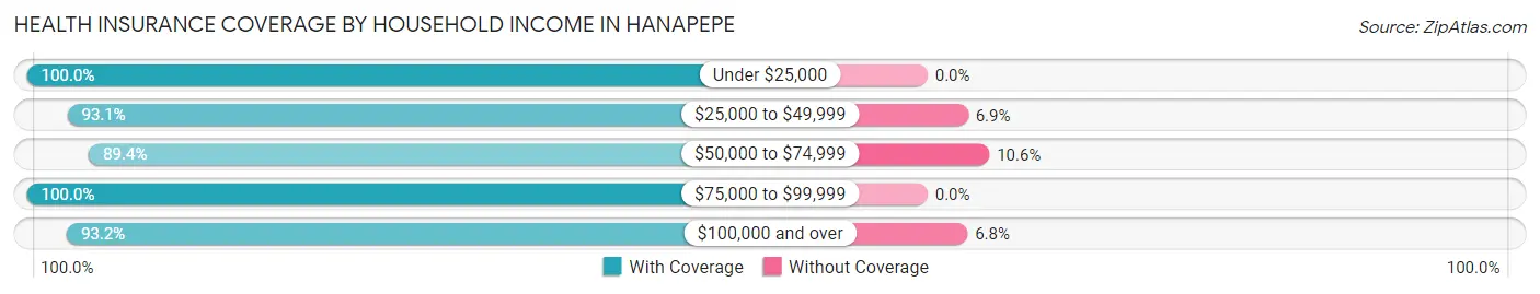 Health Insurance Coverage by Household Income in Hanapepe