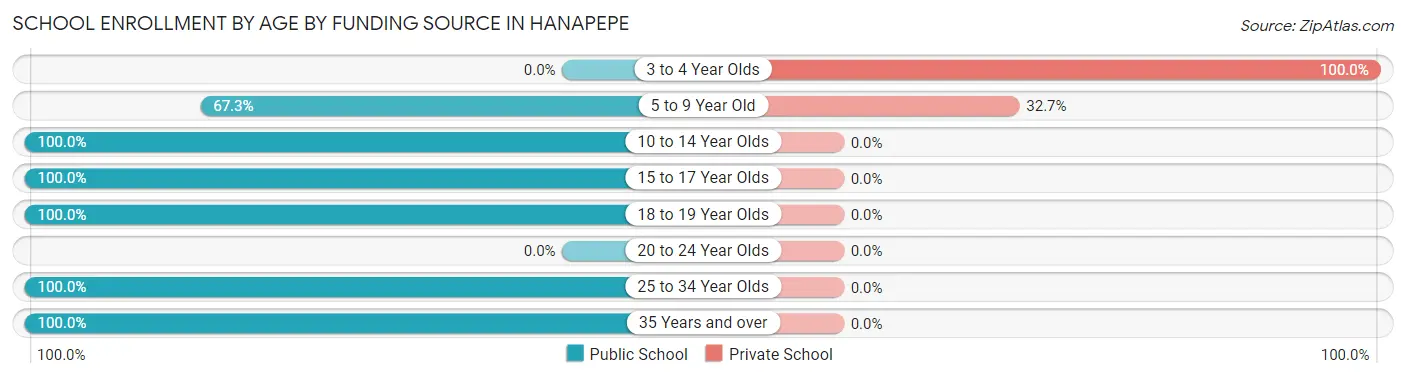School Enrollment by Age by Funding Source in Hanapepe
