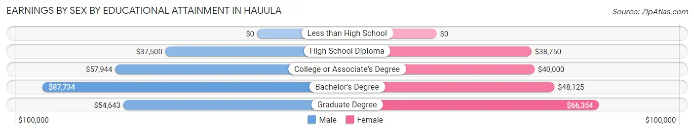 Earnings by Sex by Educational Attainment in Hauula