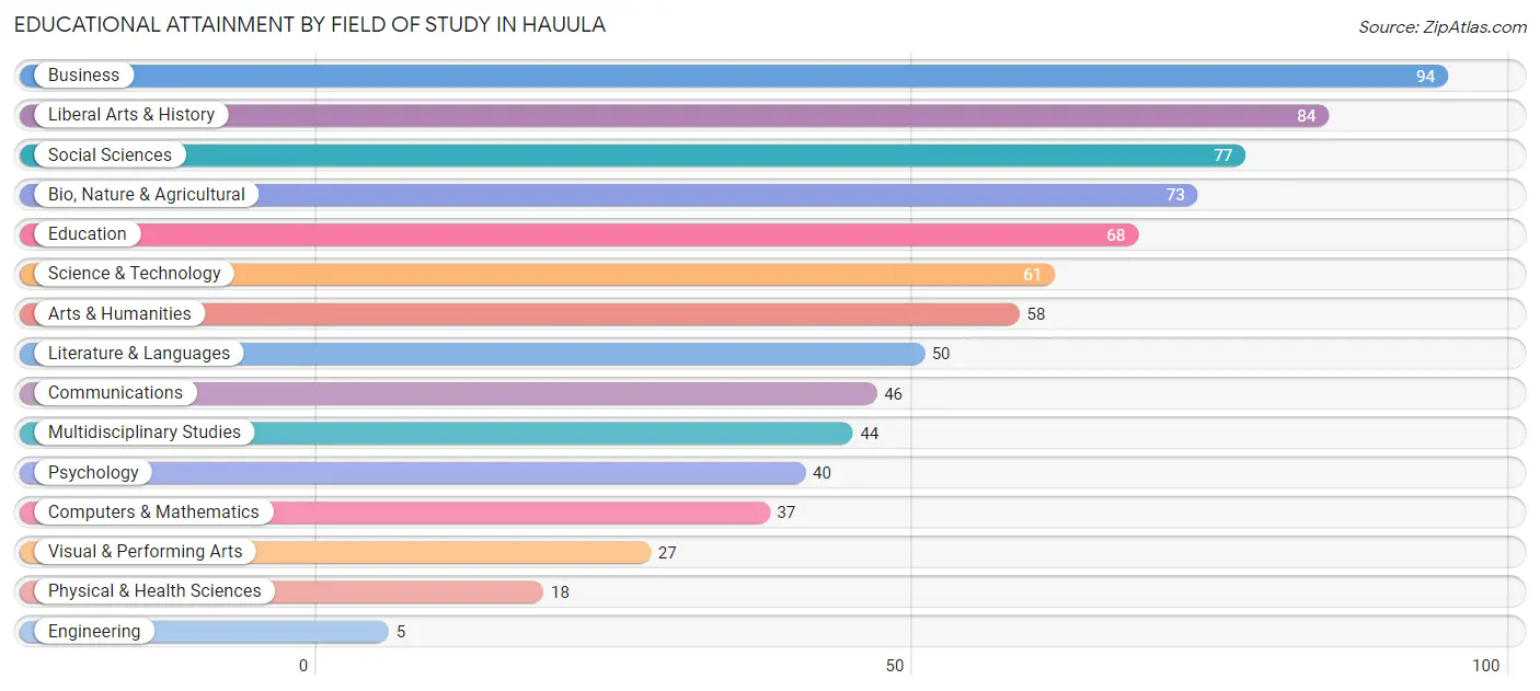 Educational Attainment by Field of Study in Hauula