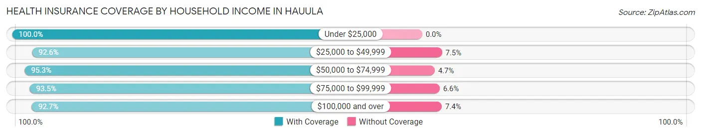 Health Insurance Coverage by Household Income in Hauula
