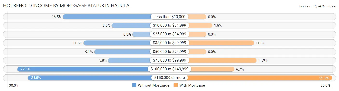 Household Income by Mortgage Status in Hauula
