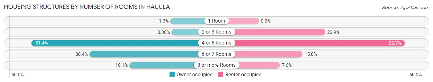 Housing Structures by Number of Rooms in Hauula