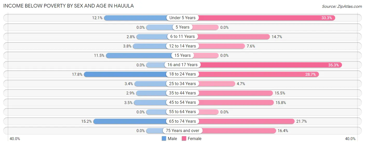 Income Below Poverty by Sex and Age in Hauula