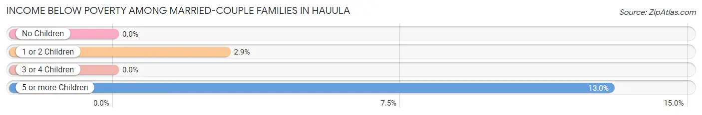 Income Below Poverty Among Married-Couple Families in Hauula
