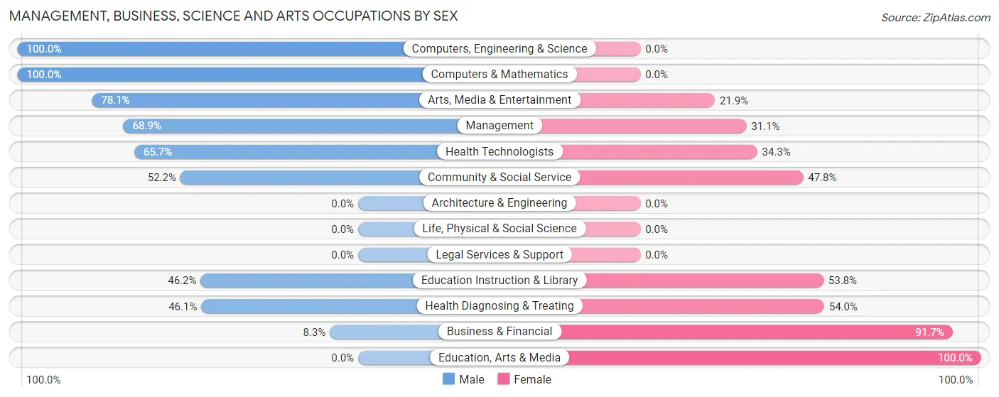 Management, Business, Science and Arts Occupations by Sex in Hauula