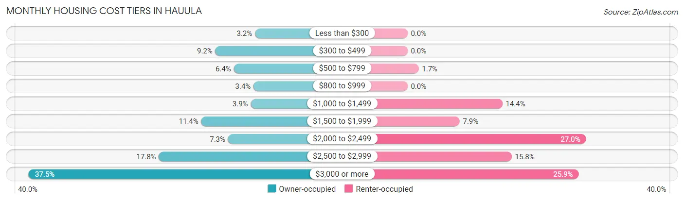 Monthly Housing Cost Tiers in Hauula