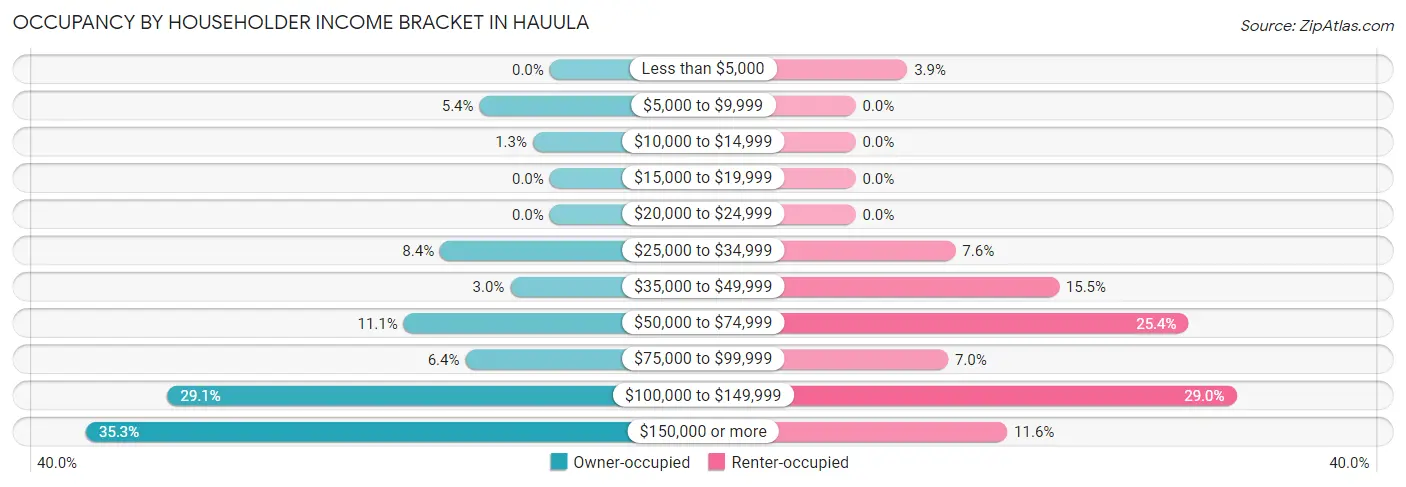 Occupancy by Householder Income Bracket in Hauula