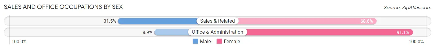 Sales and Office Occupations by Sex in Hauula