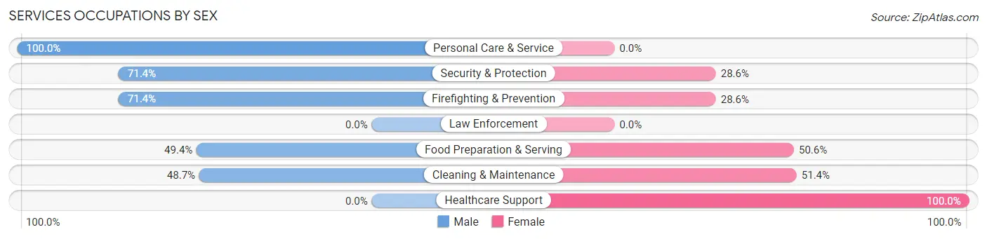 Services Occupations by Sex in Hauula