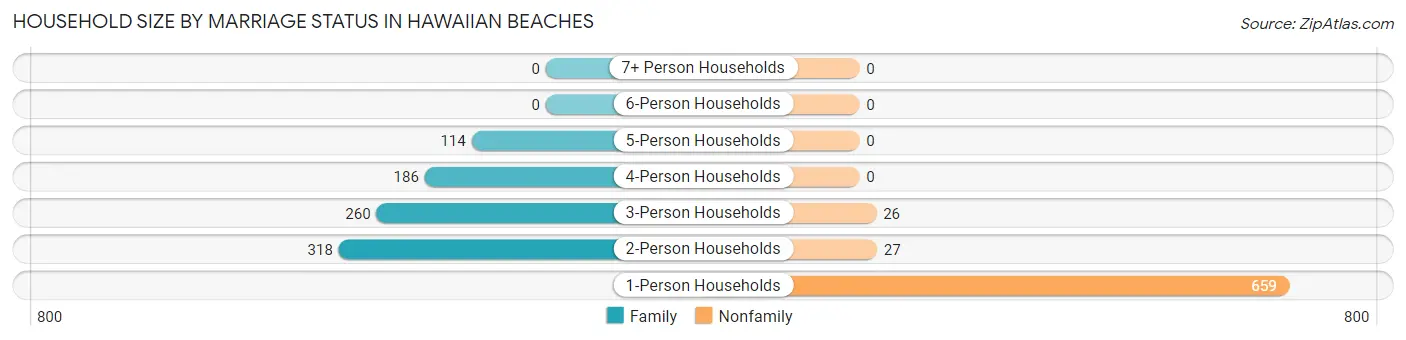 Household Size by Marriage Status in Hawaiian Beaches
