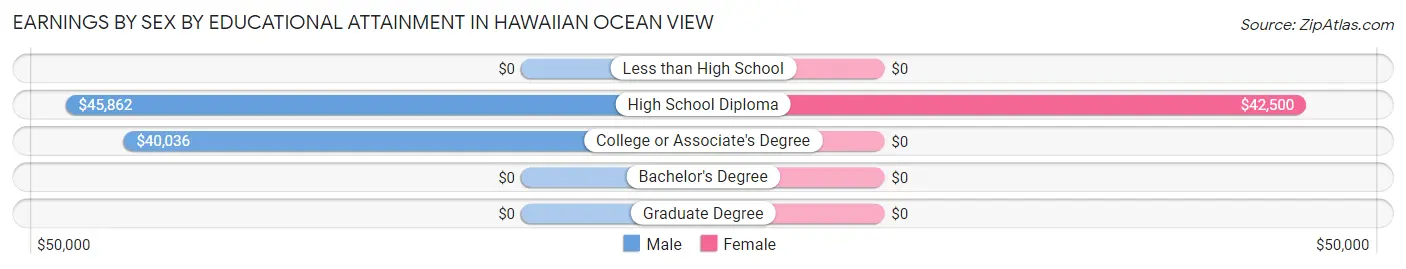 Earnings by Sex by Educational Attainment in Hawaiian Ocean View