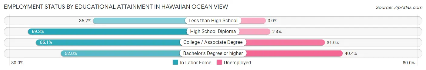 Employment Status by Educational Attainment in Hawaiian Ocean View