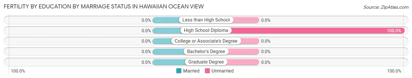 Female Fertility by Education by Marriage Status in Hawaiian Ocean View