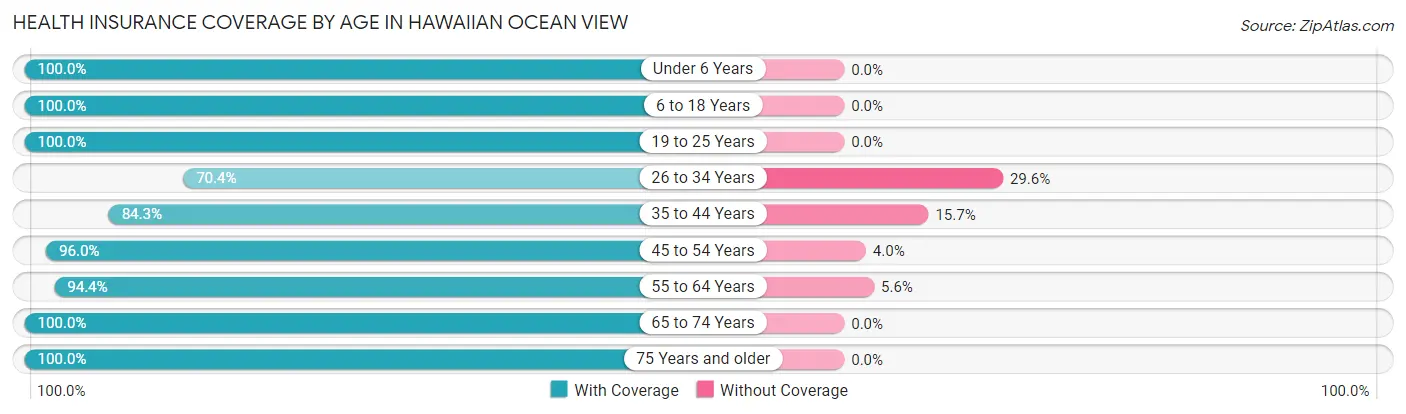 Health Insurance Coverage by Age in Hawaiian Ocean View