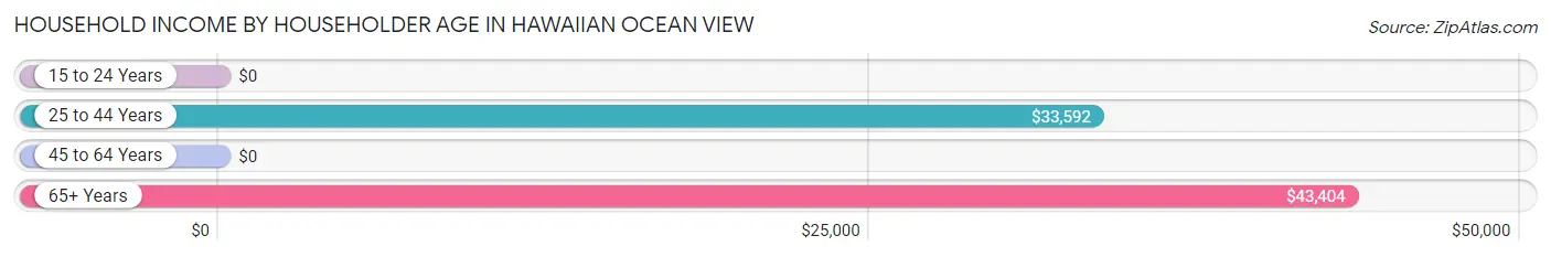 Household Income by Householder Age in Hawaiian Ocean View