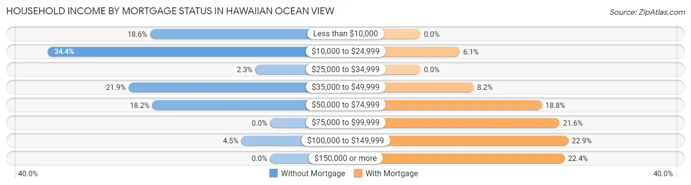Household Income by Mortgage Status in Hawaiian Ocean View