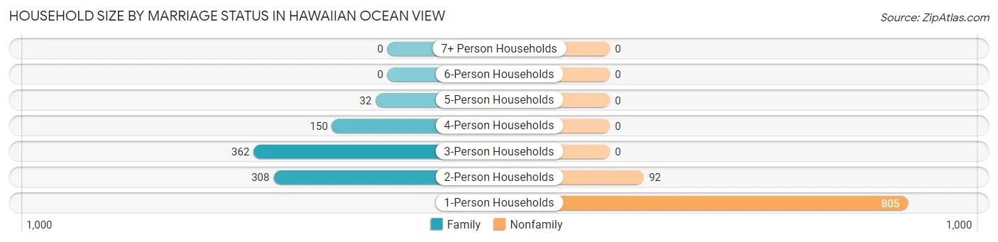 Household Size by Marriage Status in Hawaiian Ocean View
