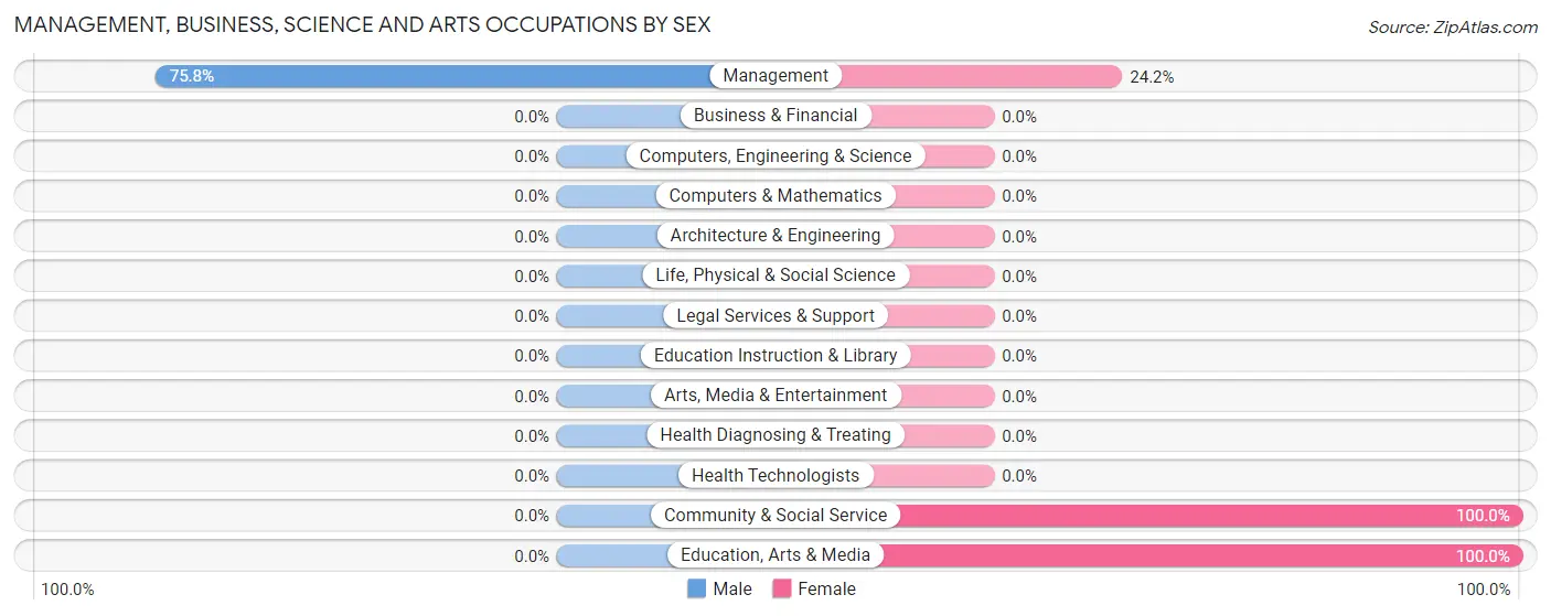 Management, Business, Science and Arts Occupations by Sex in Hawaiian Ocean View