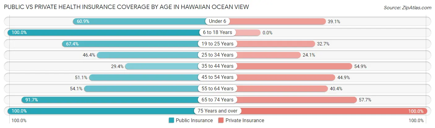 Public vs Private Health Insurance Coverage by Age in Hawaiian Ocean View