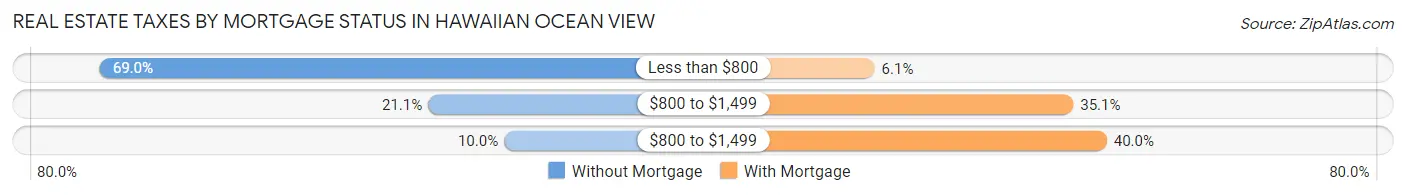 Real Estate Taxes by Mortgage Status in Hawaiian Ocean View