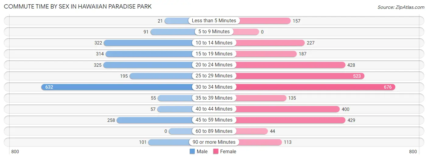 Commute Time by Sex in Hawaiian Paradise Park