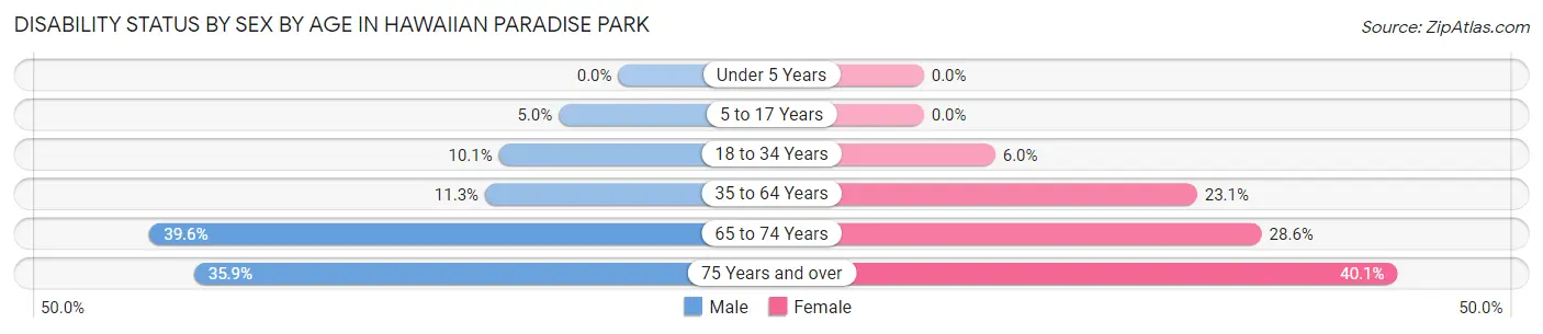 Disability Status by Sex by Age in Hawaiian Paradise Park