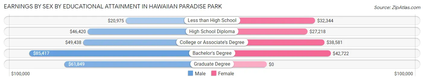 Earnings by Sex by Educational Attainment in Hawaiian Paradise Park
