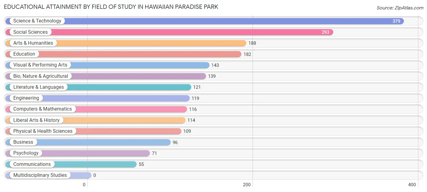 Educational Attainment by Field of Study in Hawaiian Paradise Park