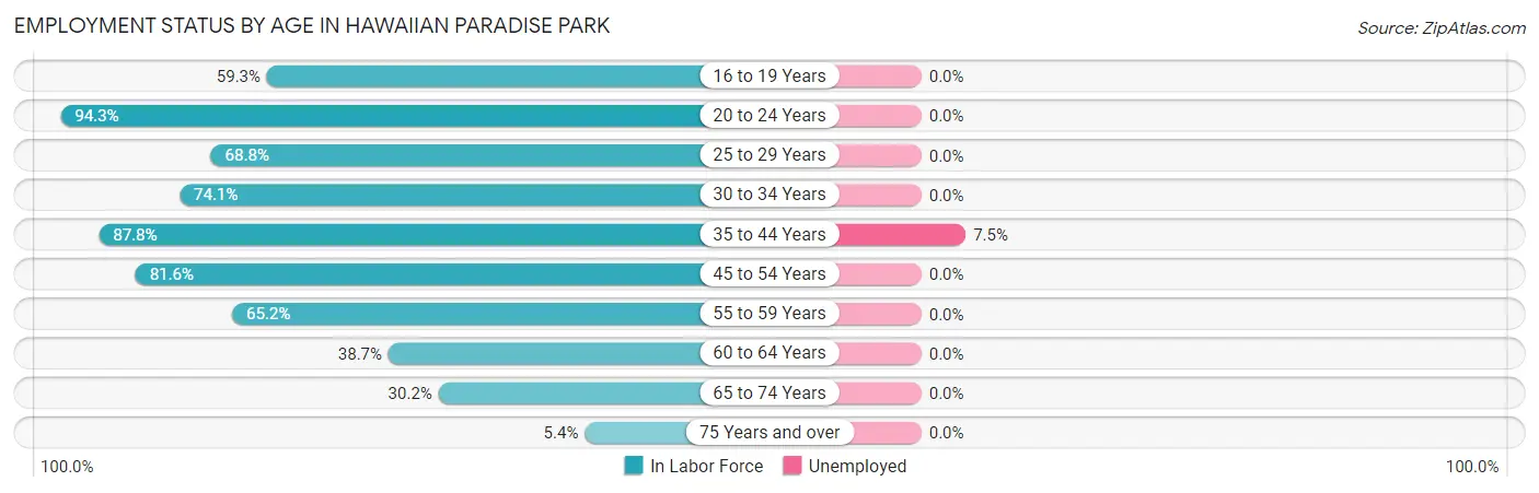 Employment Status by Age in Hawaiian Paradise Park