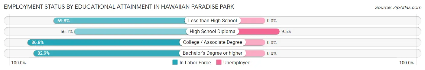 Employment Status by Educational Attainment in Hawaiian Paradise Park