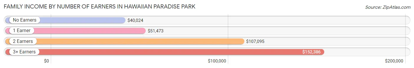Family Income by Number of Earners in Hawaiian Paradise Park