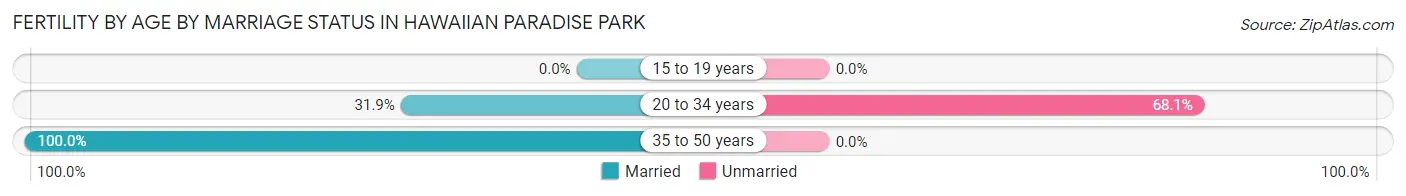 Female Fertility by Age by Marriage Status in Hawaiian Paradise Park