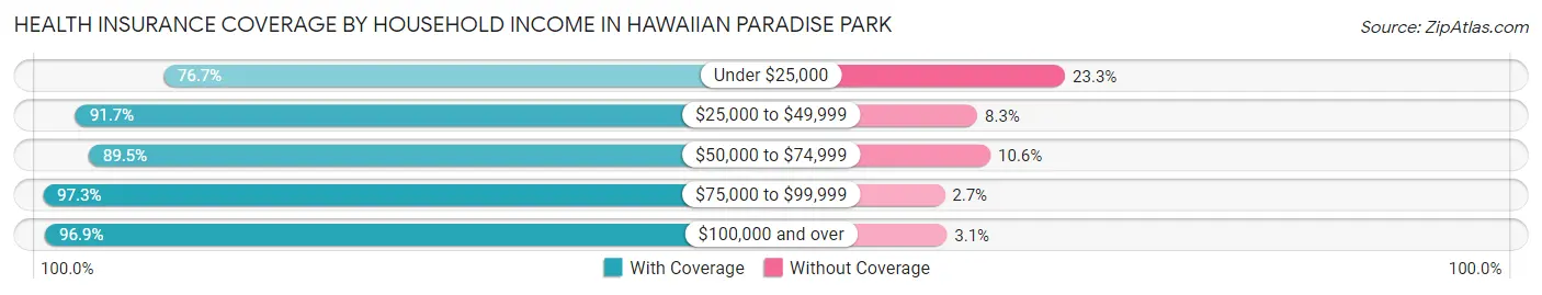 Health Insurance Coverage by Household Income in Hawaiian Paradise Park