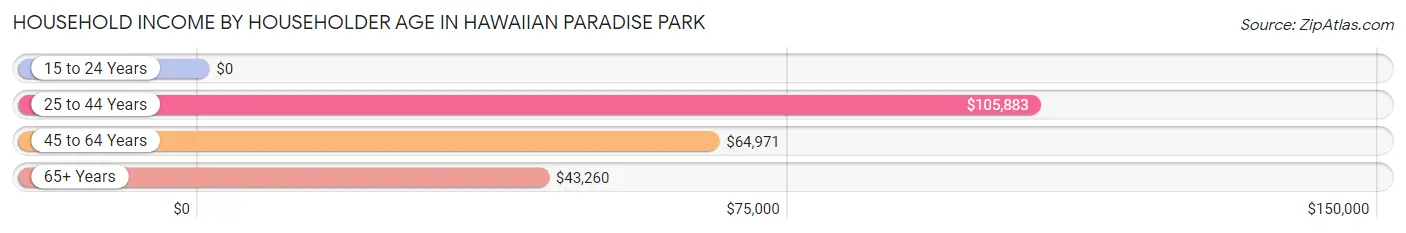 Household Income by Householder Age in Hawaiian Paradise Park