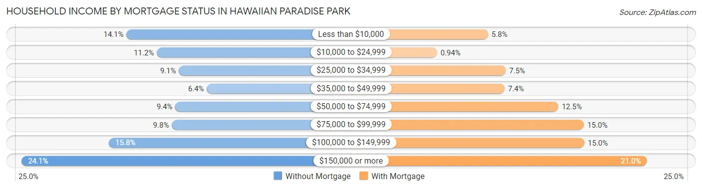 Household Income by Mortgage Status in Hawaiian Paradise Park