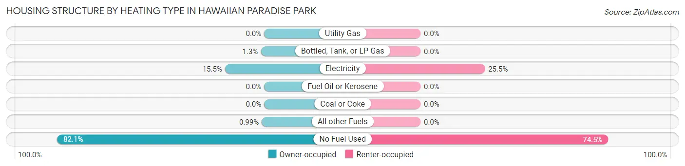 Housing Structure by Heating Type in Hawaiian Paradise Park