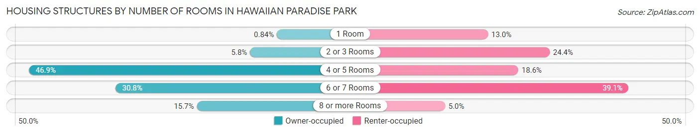 Housing Structures by Number of Rooms in Hawaiian Paradise Park