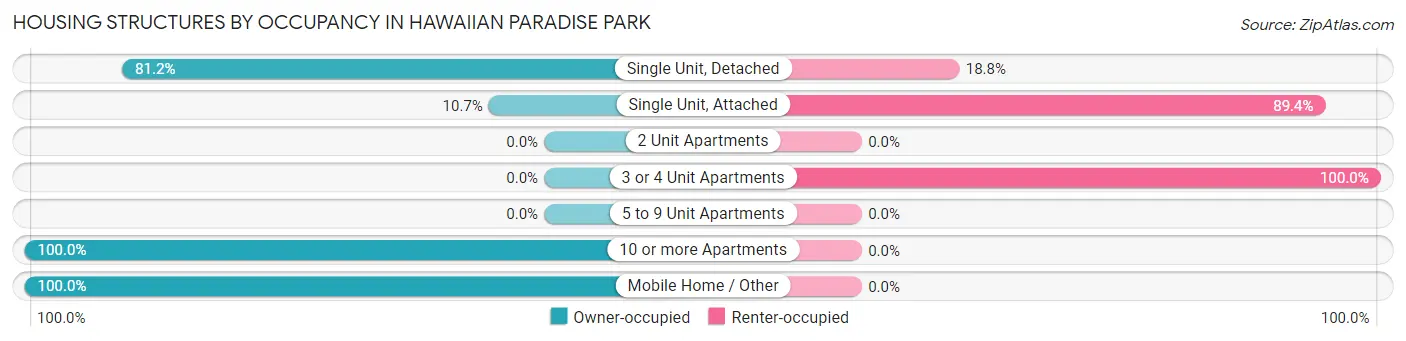 Housing Structures by Occupancy in Hawaiian Paradise Park