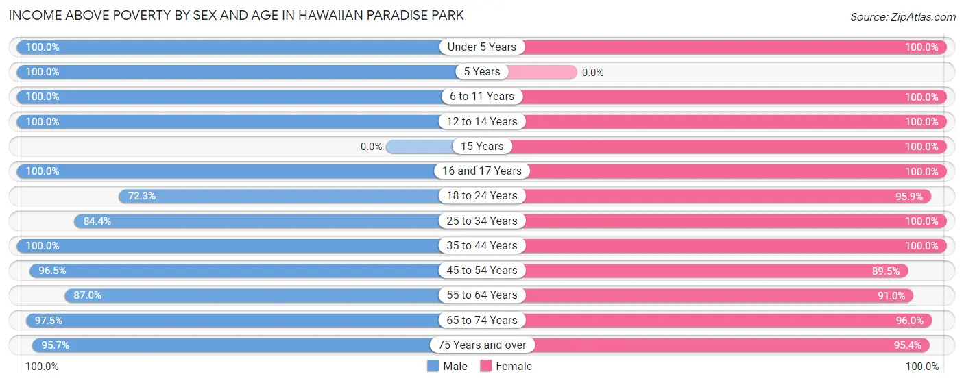 Income Above Poverty by Sex and Age in Hawaiian Paradise Park