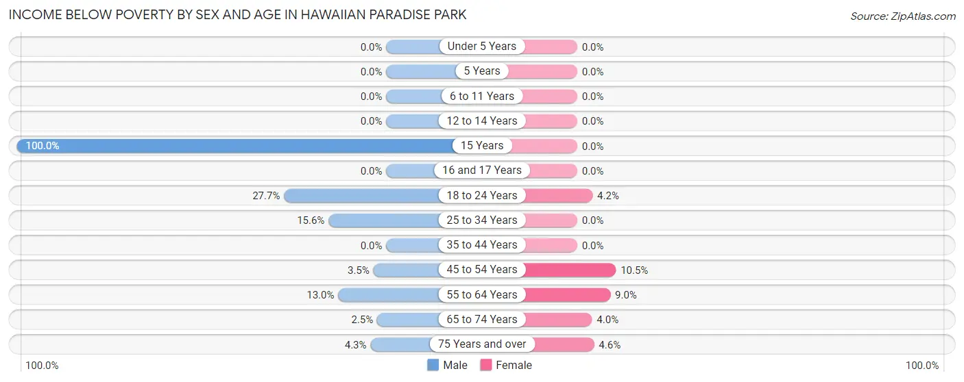 Income Below Poverty by Sex and Age in Hawaiian Paradise Park