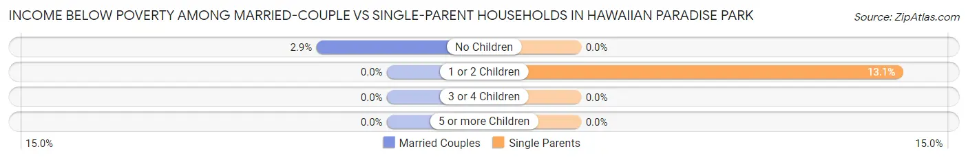 Income Below Poverty Among Married-Couple vs Single-Parent Households in Hawaiian Paradise Park