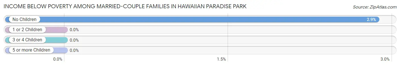 Income Below Poverty Among Married-Couple Families in Hawaiian Paradise Park