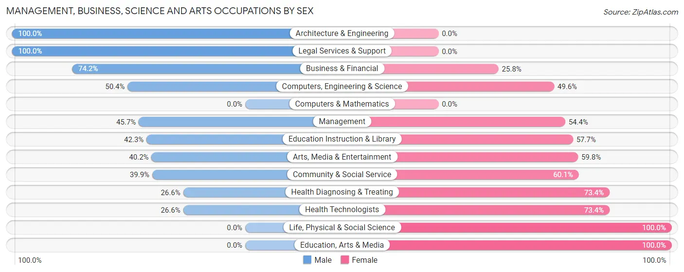Management, Business, Science and Arts Occupations by Sex in Hawaiian Paradise Park