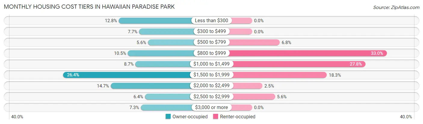 Monthly Housing Cost Tiers in Hawaiian Paradise Park
