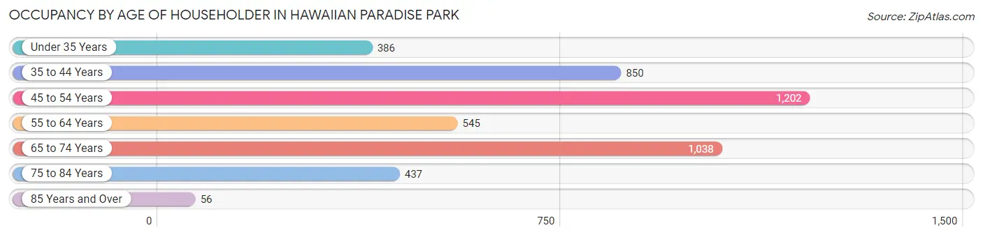 Occupancy by Age of Householder in Hawaiian Paradise Park